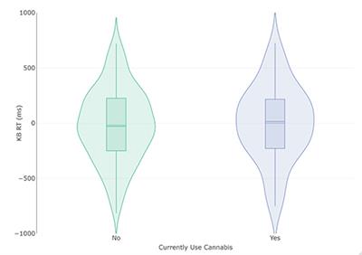 Cannabis Use, Schizotypy and Kamin Blocking Performance